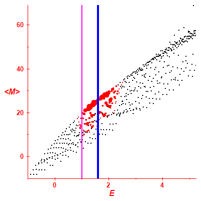 Peres lattice <M>